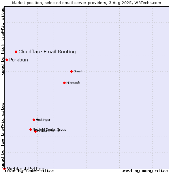Market position of Cloudflare Email Routing vs. Porkbun vs. Webhost Python