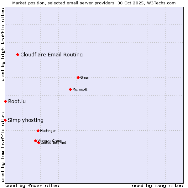 Market position of Cloudflare Email Routing vs. Root.lu vs. Simplyhosting