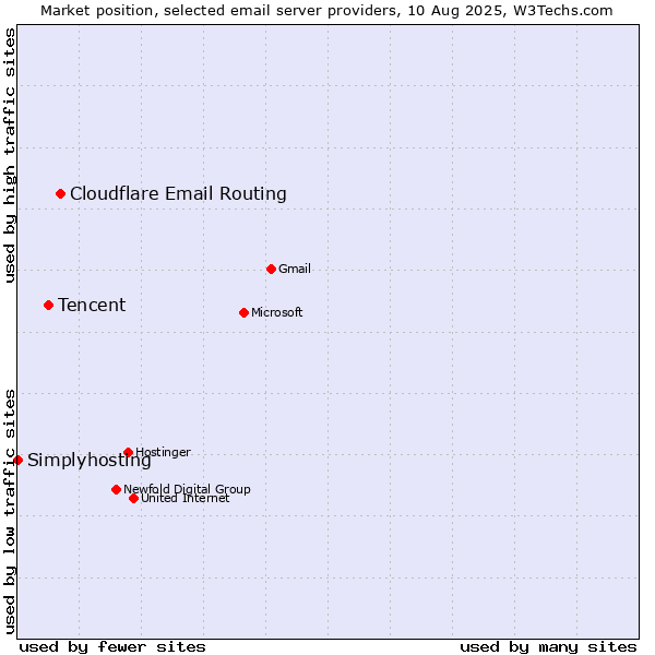 Market position of Cloudflare Email Routing vs. Tencent vs. Simplyhosting