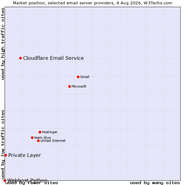 Market position of Cloudflare Email Routing vs. Private Layer vs. Webhost Python