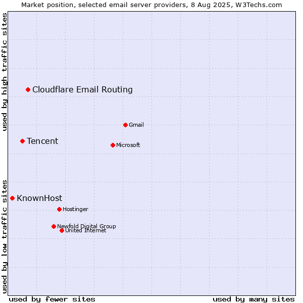 Market position of Cloudflare Email Routing vs. Tencent vs. KnownHost