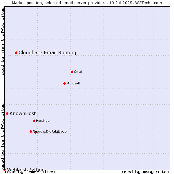 Market position of Cloudflare Email Routing vs. KnownHost vs. Webhost Python