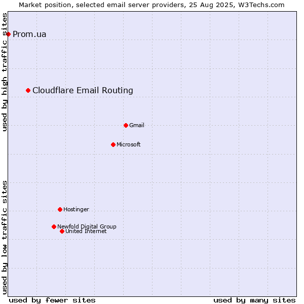 Market position of Cloudflare Email Routing vs. Prom.ua