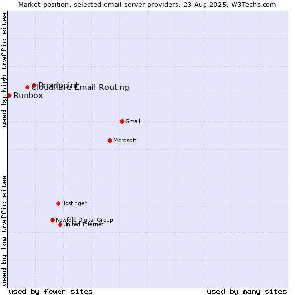 Market position of Proofpoint vs. Cloudflare Email Routing vs. Runbox