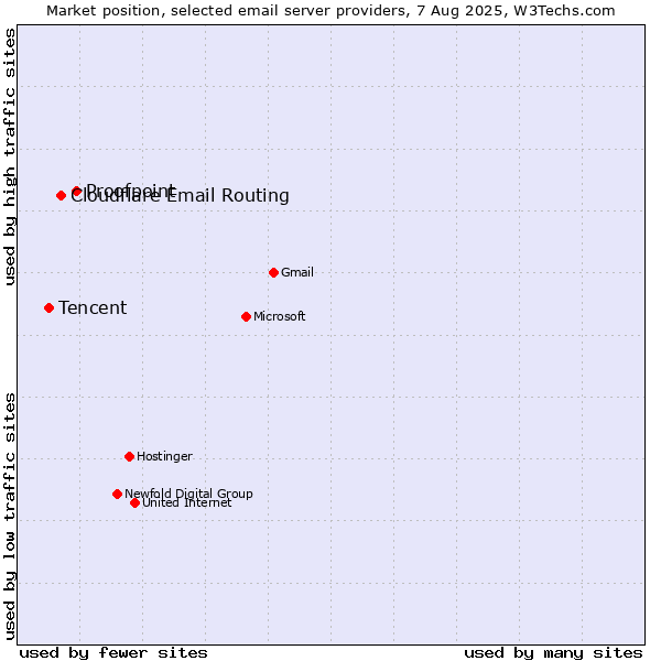 Market position of Proofpoint vs. Cloudflare Email Routing vs. Tencent