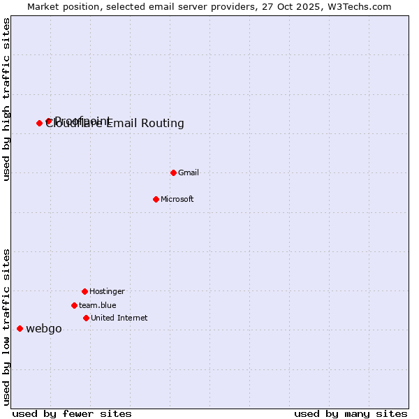 Market position of Proofpoint vs. Cloudflare Email Routing vs. webgo