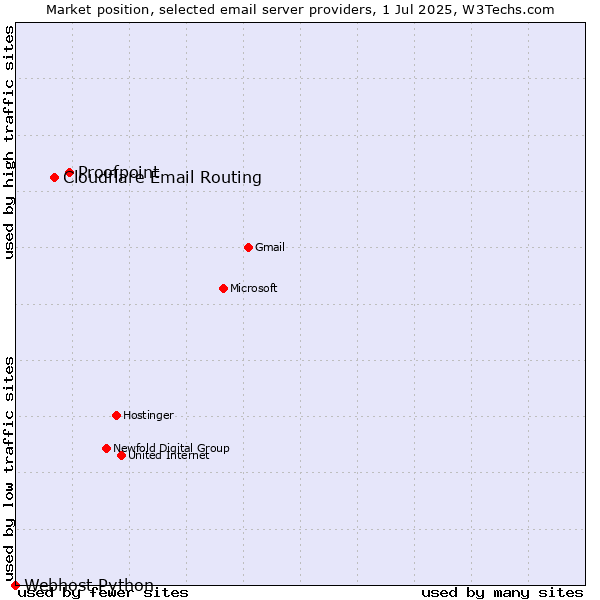 Market position of Proofpoint vs. Cloudflare Email Routing vs. Webhost Python