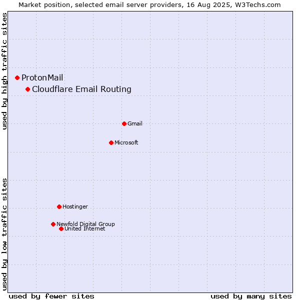 Market position of Cloudflare Email Routing vs. ProtonMail