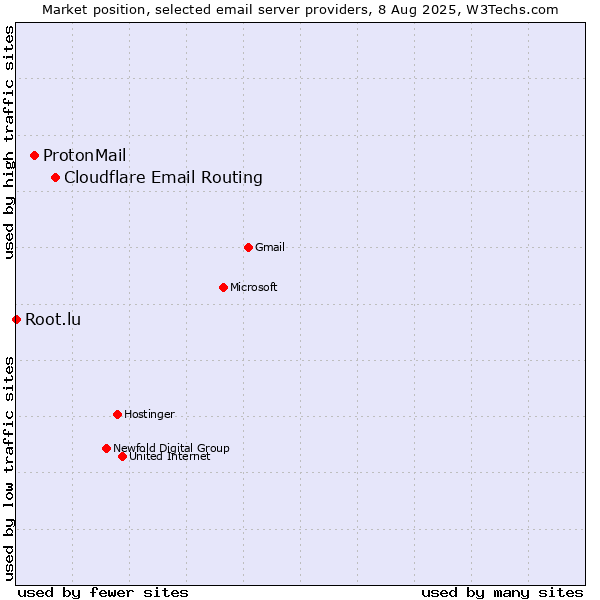 Market position of Cloudflare Email Routing vs. ProtonMail vs. Root.lu