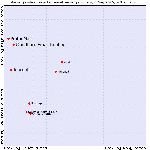 Market position of Cloudflare Email Routing vs. Tencent vs. ProtonMail