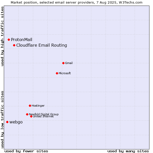 Market position of Cloudflare Email Routing vs. ProtonMail vs. webgo