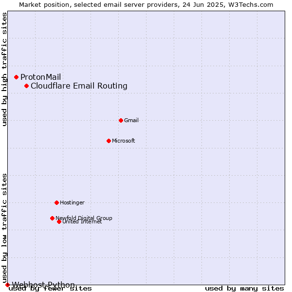 Market position of Cloudflare Email Routing vs. ProtonMail vs. Webhost Python