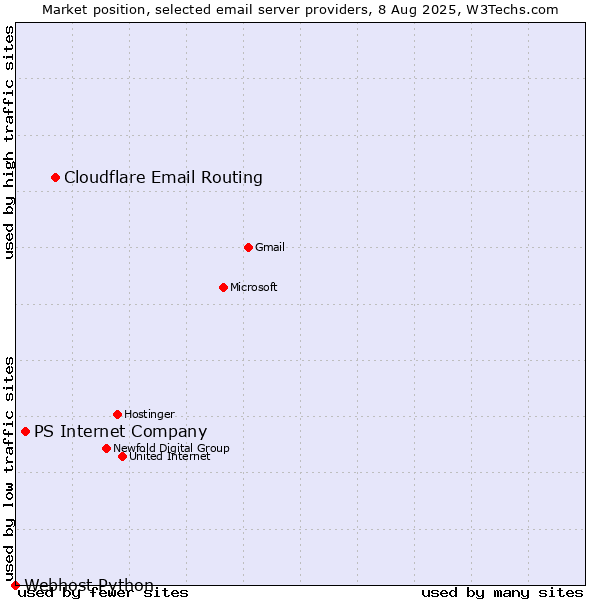 Market position of Cloudflare Email Routing vs. PS Internet Company vs. Webhost Python
