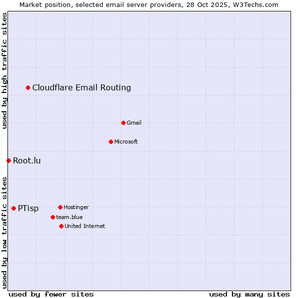 Market position of Cloudflare Email Routing vs. PTisp vs. Root.lu