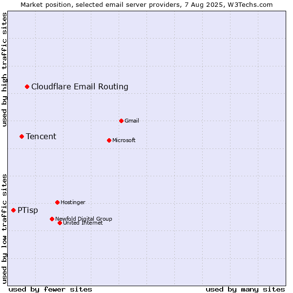 Market position of Cloudflare Email Routing vs. Tencent vs. PTisp