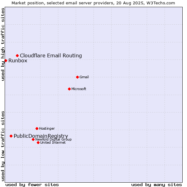 Market position of Cloudflare Email Routing vs. PublicDomainRegistry vs. Runbox