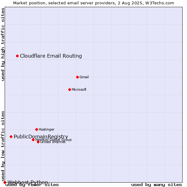 Market position of Cloudflare Email Routing vs. PublicDomainRegistry vs. Webhost Python