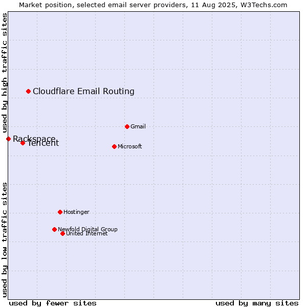 Market position of Cloudflare Email Routing vs. Tencent vs. Rackspace