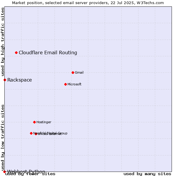 Market position of Cloudflare Email Routing vs. Rackspace vs. Webhost Python