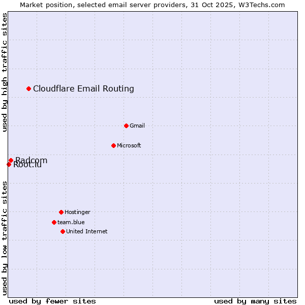 Market position of Cloudflare Email Routing vs. Radcom vs. Root.lu