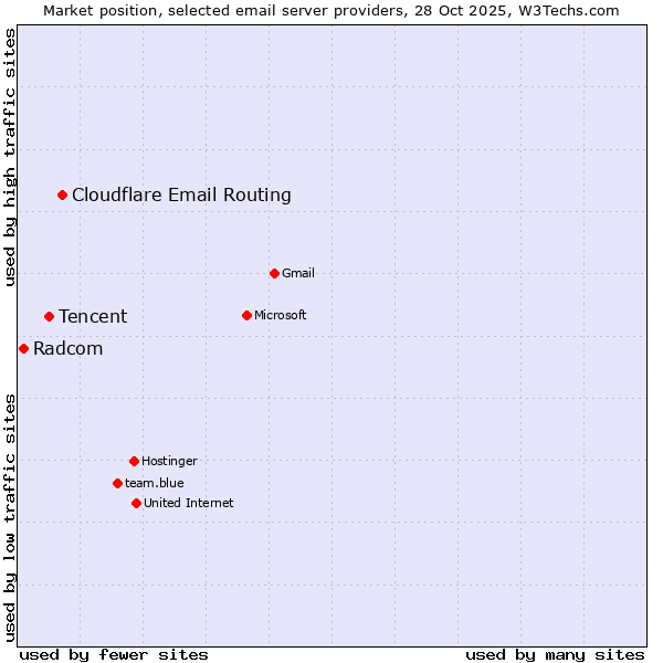 Market position of Cloudflare Email Routing vs. Tencent vs. Radcom