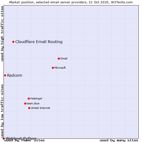 Market position of Cloudflare Email Routing vs. Radcom vs. Webhost Python