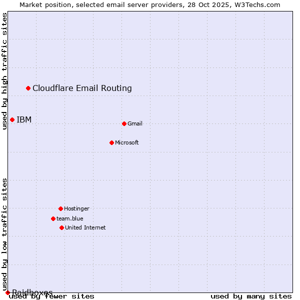 Market position of Cloudflare Email Routing vs. IBM vs. Raidboxes