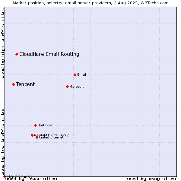 Market position of Cloudflare Email Routing vs. Tencent vs. Raidboxes