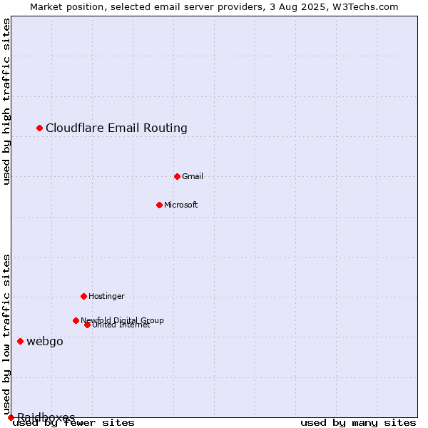 Market position of Cloudflare Email Routing vs. webgo vs. Raidboxes