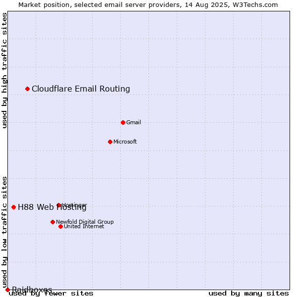 Market position of Cloudflare Email Routing vs. H88 Web Hosting vs. Raidboxes