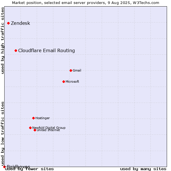 Market position of Cloudflare Email Routing vs. Zendesk vs. Raidboxes