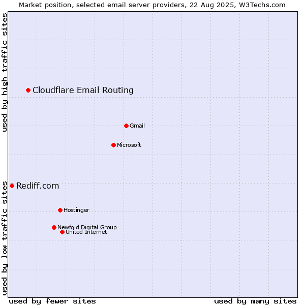 Market position of Cloudflare Email Routing vs. Rediff.com