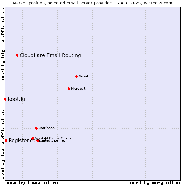 Market position of Cloudflare Email Routing vs. Register.com vs. Root.lu