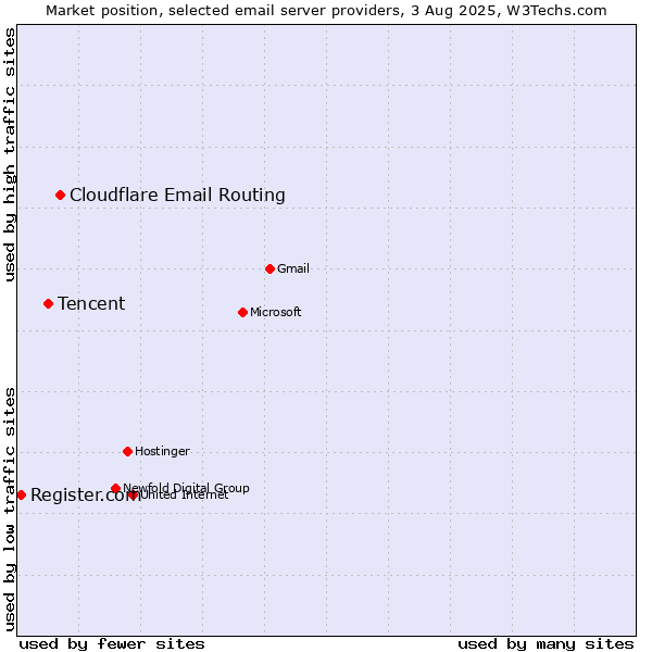 Market position of Cloudflare Email Routing vs. Tencent vs. Register.com