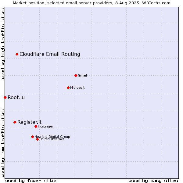 Market position of Cloudflare Email Routing vs. Register.it vs. Root.lu