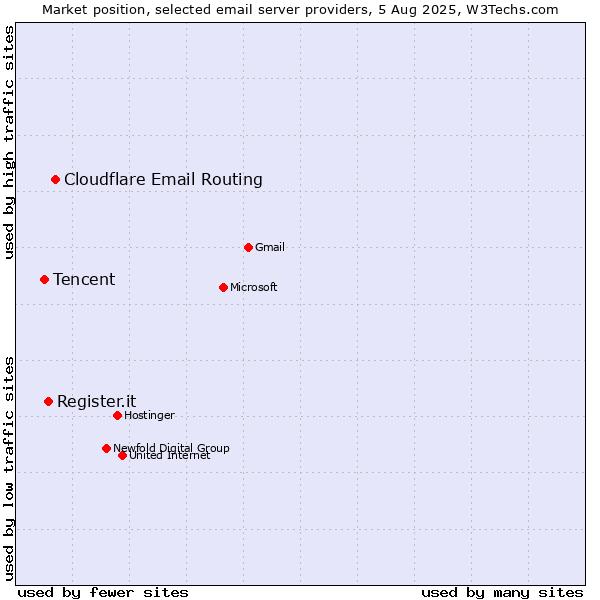 Market position of Cloudflare Email Routing vs. Register.it vs. Tencent