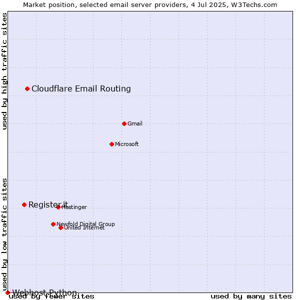 Market position of Cloudflare Email Routing vs. Register.it vs. Webhost Python