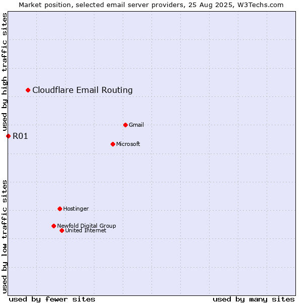 Market position of Cloudflare Email Routing vs. R01