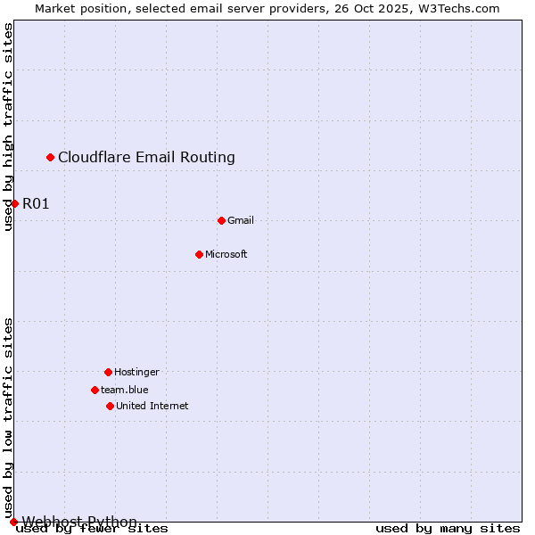 Market position of Cloudflare Email Routing vs. R01 vs. Webhost Python
