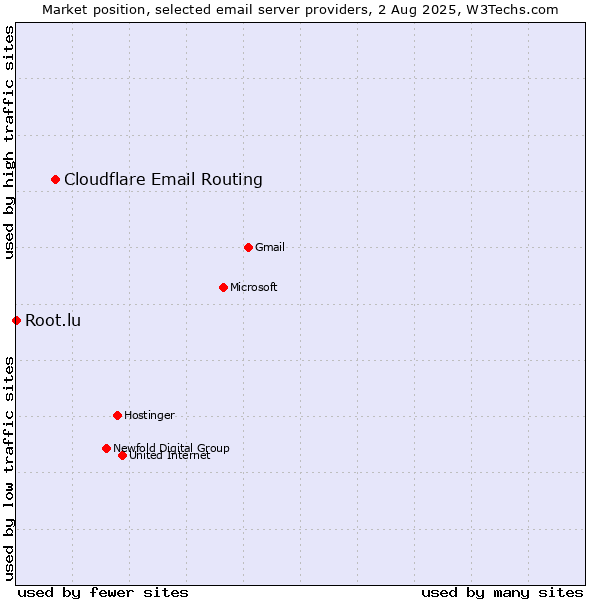 Market position of Cloudflare Email Routing vs. Root.lu