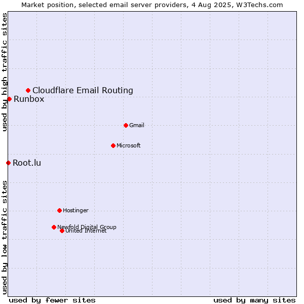 Market position of Cloudflare Email Routing vs. Runbox vs. Root.lu