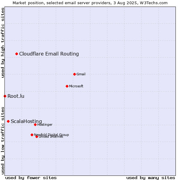 Market position of Cloudflare Email Routing vs. ScalaHosting vs. Root.lu