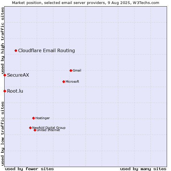 Market position of Cloudflare Email Routing vs. Root.lu vs. SecureAX