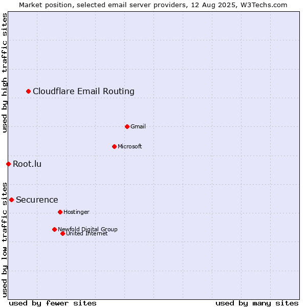 Market position of Cloudflare Email Routing vs. Securence vs. Root.lu