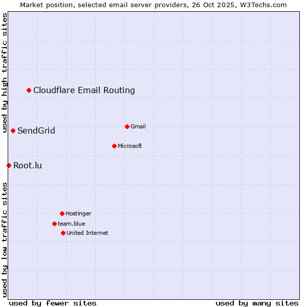 Market position of Cloudflare Email Routing vs. SendGrid vs. Root.lu