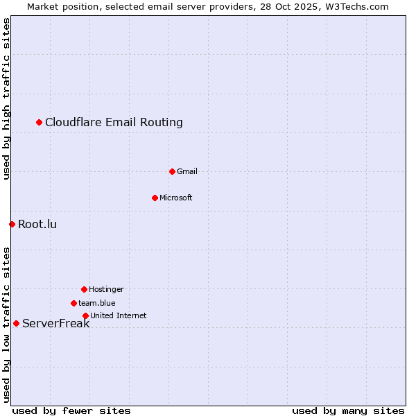 Market position of Cloudflare Email Routing vs. ServerFreak vs. Root.lu