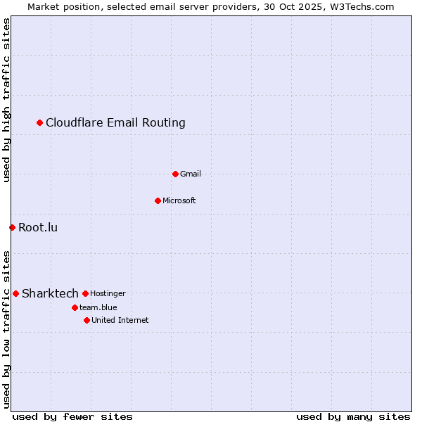 Market position of Cloudflare Email Routing vs. Sharktech vs. Root.lu