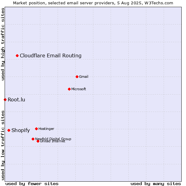 Market position of Cloudflare Email Routing vs. Shopify vs. Root.lu