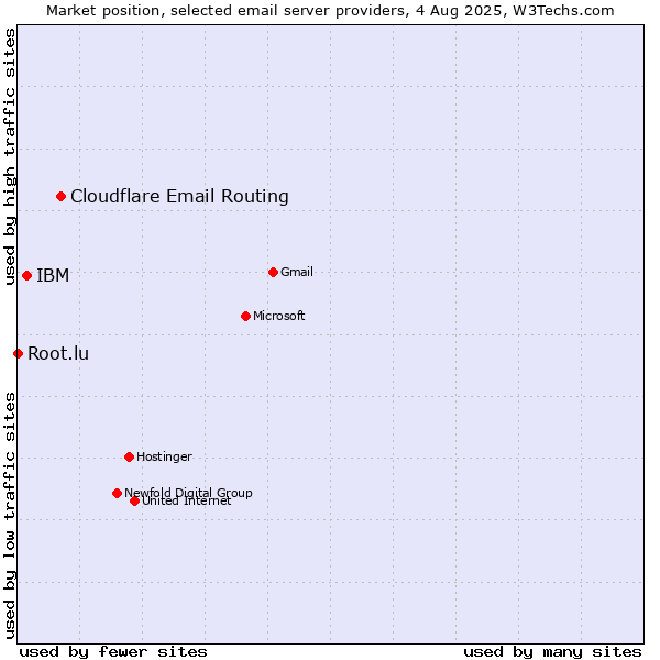 Market position of Cloudflare Email Routing vs. IBM vs. Root.lu