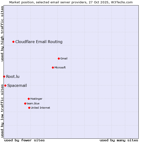 Market position of Cloudflare Email Routing vs. Spacemail vs. Root.lu